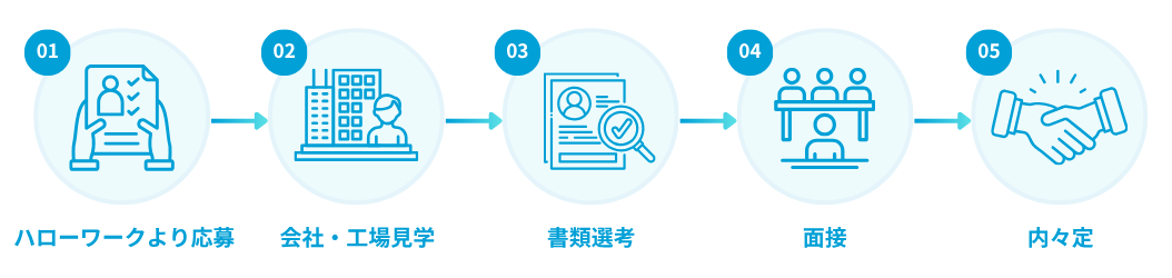 採用フロー