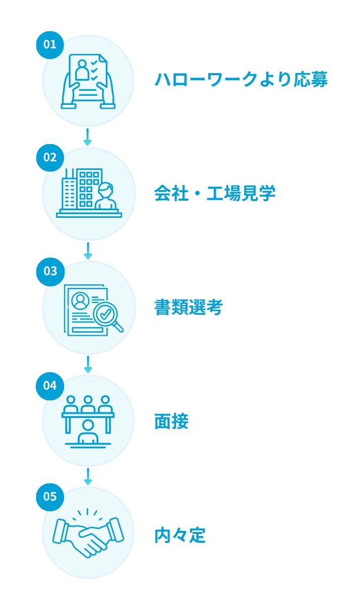 採用フロー